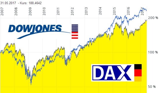 dax2007-2017