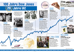 Langfristig aufwärts: 100 Jahre Dow-Jones und 20 Jahre IAC