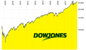 Dow-Jones Index 