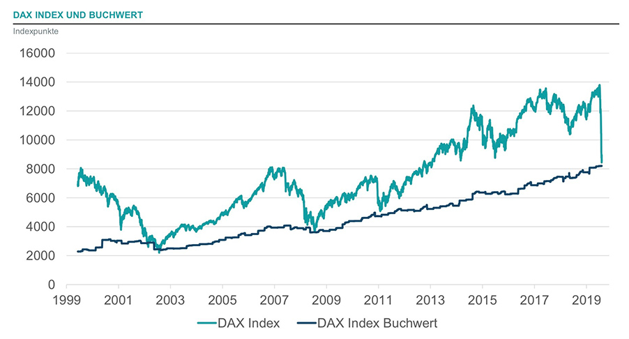 DAX Index und Buchwert