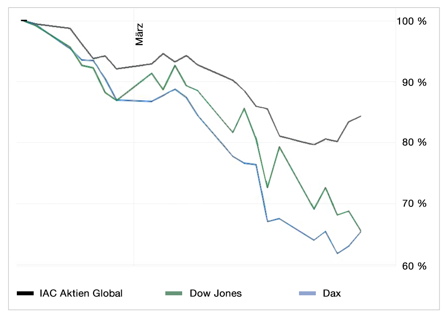 IAC-Aktien Global, Dow Jones und Dax im Vergleich