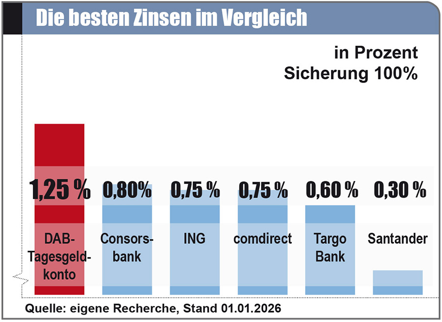 IAC-Tagesgeldkonto: Zinsvergleich