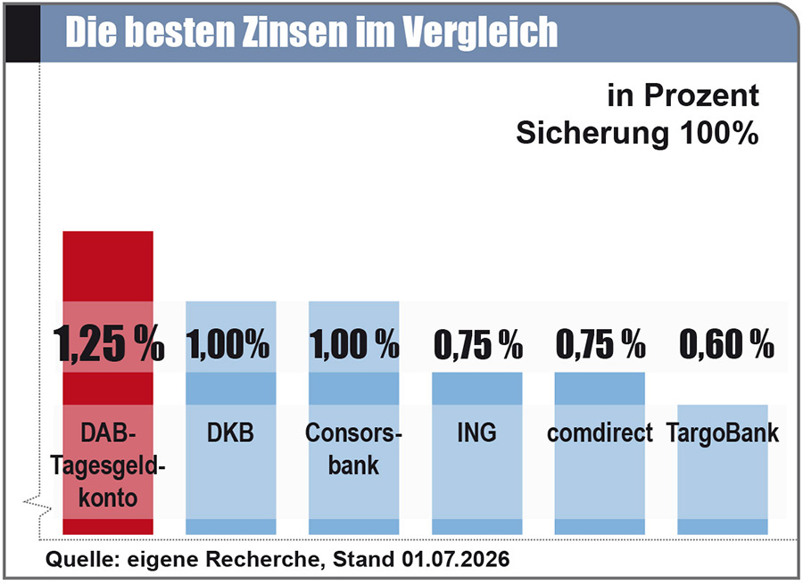 IAC-Tagesgeldkonto: Zinsvergleich