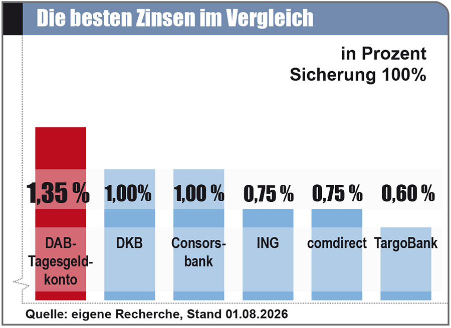 IAC-Tagesgeldkonto: Zinsvergleich