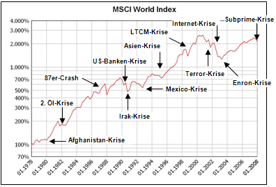 msci World Index