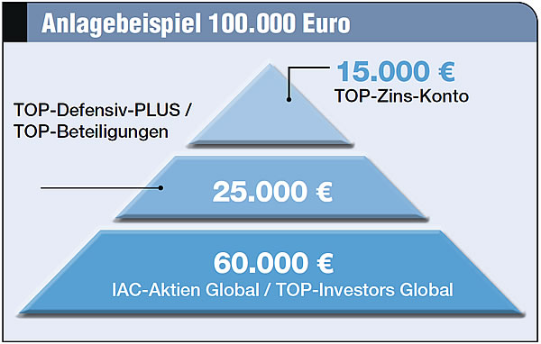 Anlagebeispiel 100.000 Euro